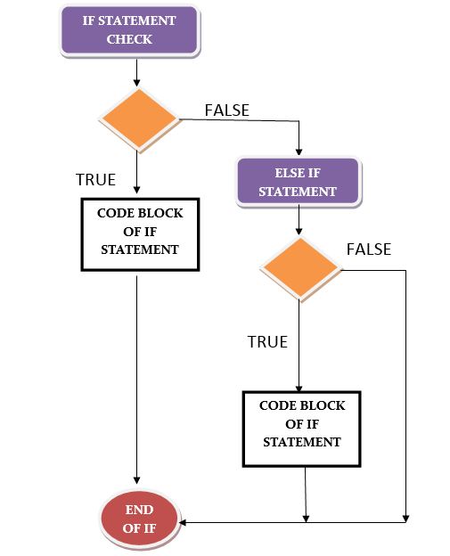 Проверки if else. Блок схема if Elif else. Питон if then. If Statement in Python. Задачи с if else на питоне.