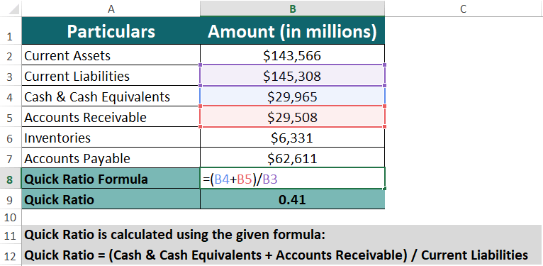 Quick Ratio Formula