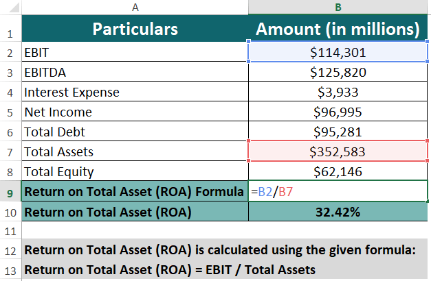 Return on Total Asset(ROA)