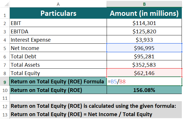 Return on Total Equity (ROE)