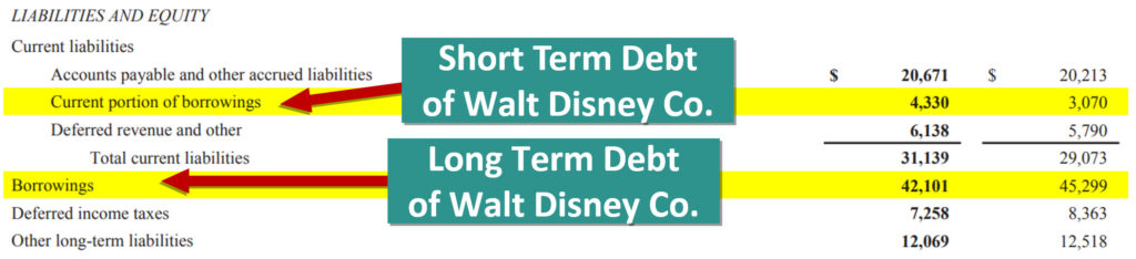 Short Term Debt of Wal Disney Co.