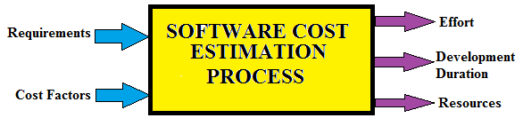 Software Cost Estimation - 1