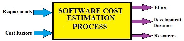 Software Cost Estimation LaptrinhX