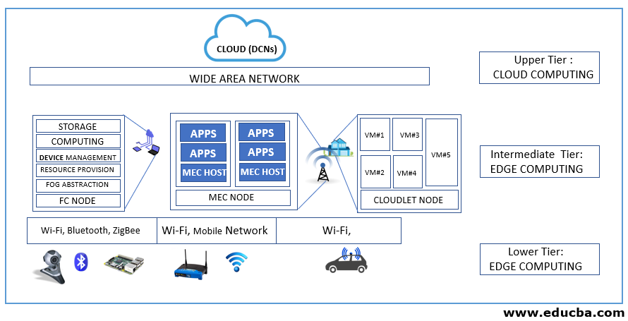 The Various Protocols