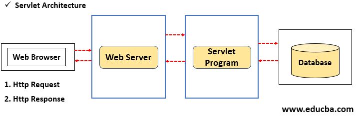 Servlet Architecture