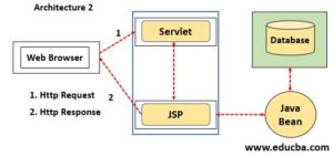 J2EE Technologies | Learn List of J2EE Technologies