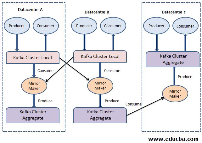 Kafka MirrorMaker Architecture