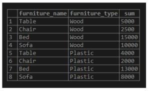 PostgreSQL ROLLUP | How ROLLUP works in PostgreSQL - Examples