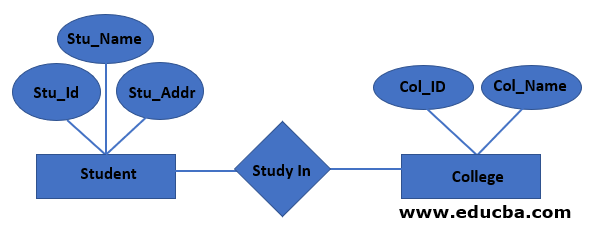 what is relationship and types of relationship in dbms