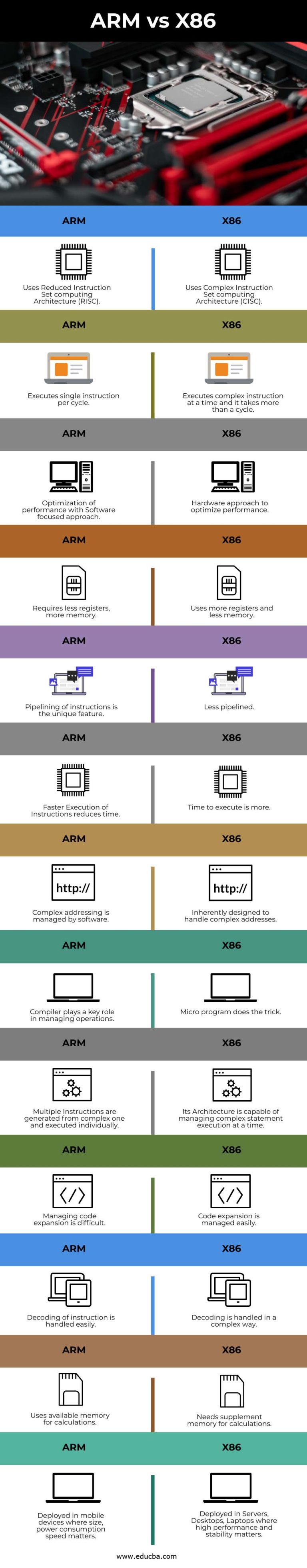 ARM vs X86 Top 13 Differences of ARM vs X86 you Should Know