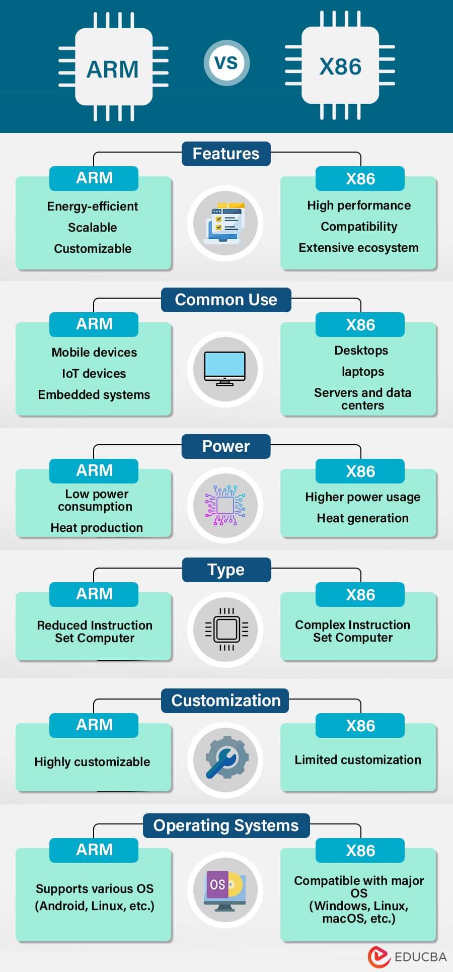 ARM vs X86 -infographics