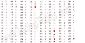 ASCII Value in C | How Does ASCII Value Represented Internally in C?