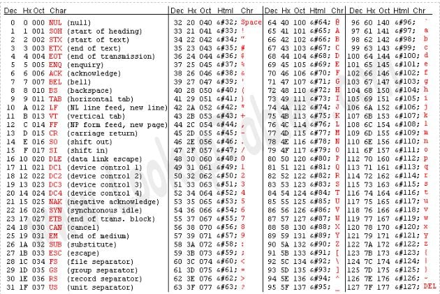 ascii-table-c-programming