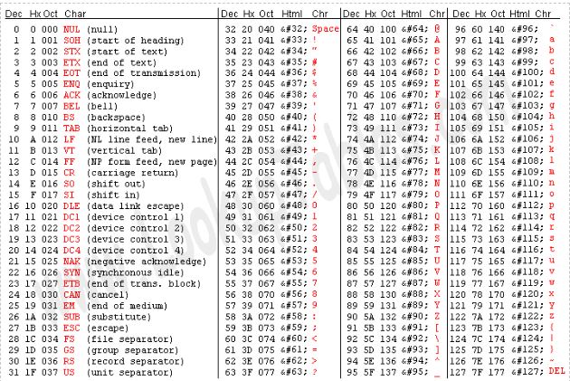 ASCII Value In C How Does ASCII Value Represented Internally In C 