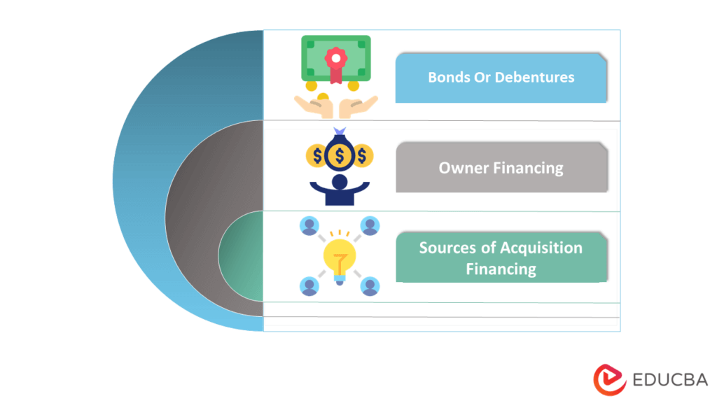 Acquisition Financing How does Acquisition Financing Work with Types?