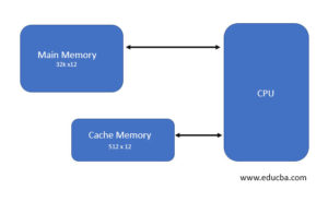 Cache Memory | Archiecture and Types with Woking of Cache Memory