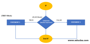 IF THEN ELSE in Oracle | What is an Oracle IF THEN ELSE Statement?