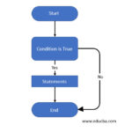 PostgreSQL CASE Statement | Guide to PostgreSQL CASE (Flow Chart)
