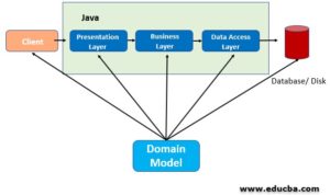 Hibernate Validator | Examples on How does Hibernate Validator Work