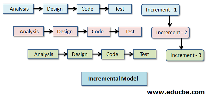 Incremental Model What Is Incremental Model With Examples 