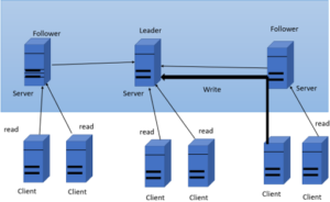 Kafka Zookeeper | Complete Guide On Zookeeper Kafka With Architecture