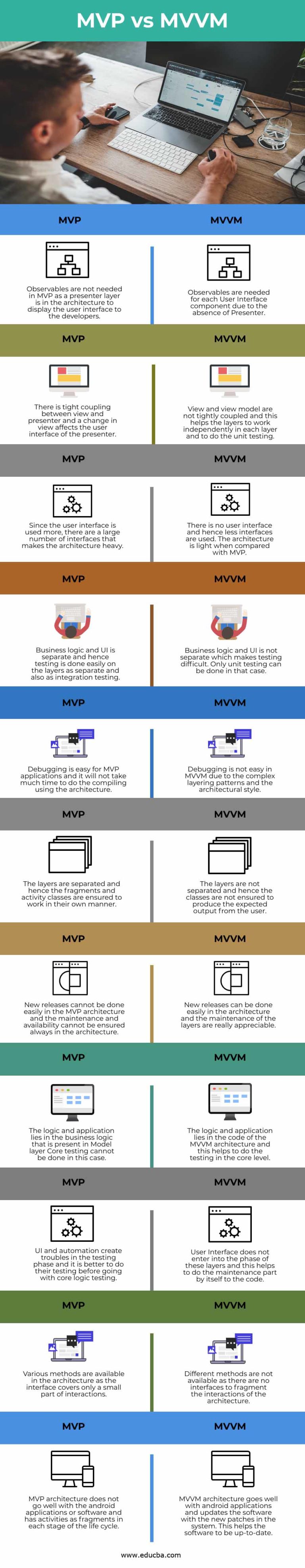 MVP Vs MVVM | Top Key Differences Between MVP Vs MVVM