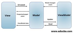 MVVM Architecture | Learn the Component of MVVM Architecture