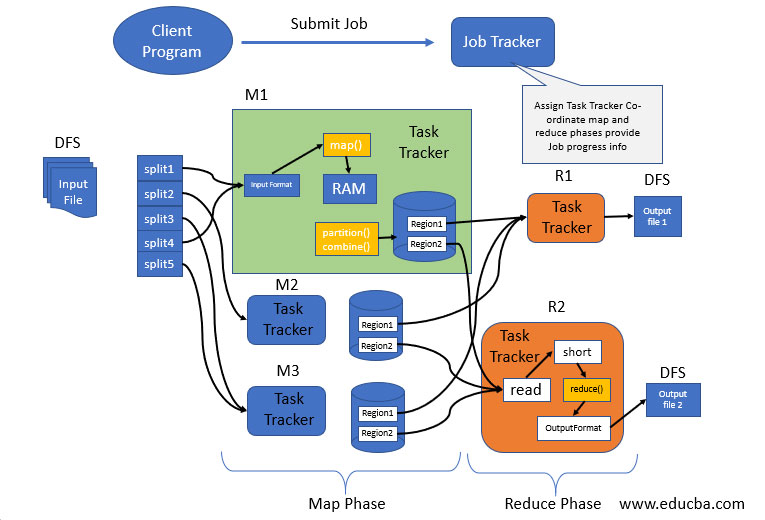 MapReduce Architecture Complete Guide To MapReduce Architecture