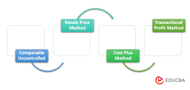 Methods of Transfer Price