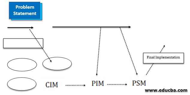 Model Driven Architecture 3