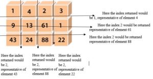 NumPy.argmax() | How does NumPy.argmax () work with Examples
