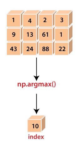 NumPy.argmax()4