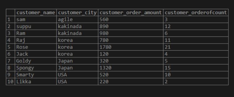 from customer order data