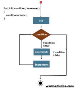 Perl for Loop | A Quick Glance of Perl for loop | Flow Chart & sample Code