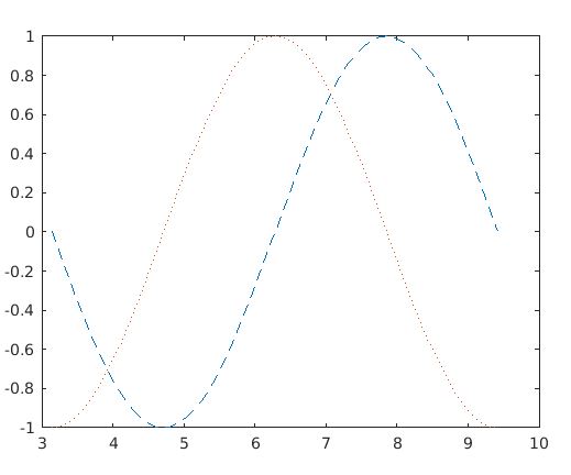 dashed line and cos function