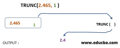 How Trunc() Function Works in PostgreSQL