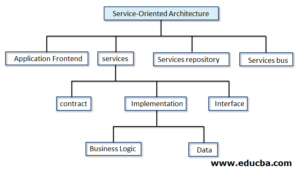 SOA Architecture | Top 9 Components of SOA architecture