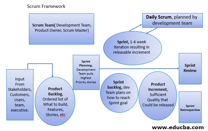 Scrum Framework