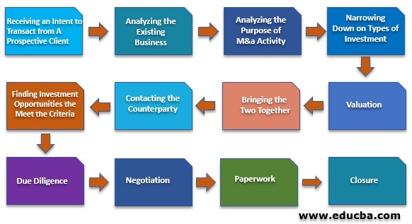 Steps in Merger and Acquisition Process process