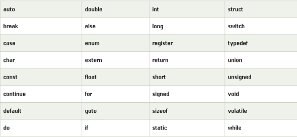 Tokens in C Programming - Shiksha Online