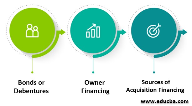 acquisition and financing