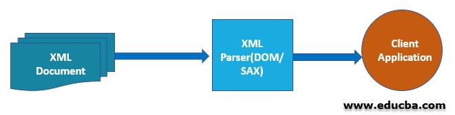 XML parser Process