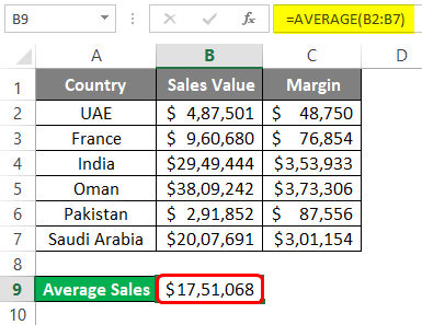 average Sales