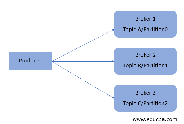 Kafka console producer