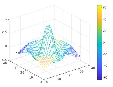 Matlab Mesh Complete Guide To The Matlab Mesh With Sample Code