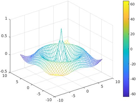 Matlab Mesh Complete Guide To The Matlab Mesh With Sample Code