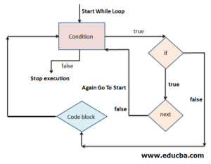 next in Ruby | Basic Concepts and Flowchart of next statement in Ruby