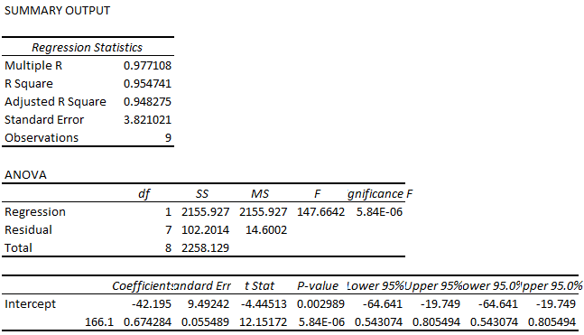 summary output