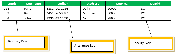 Alternate Key In SQL How To Use Alternate Key In SQL 