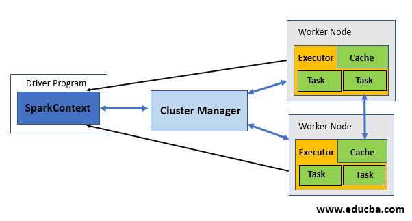 Apache Spark Executor Works